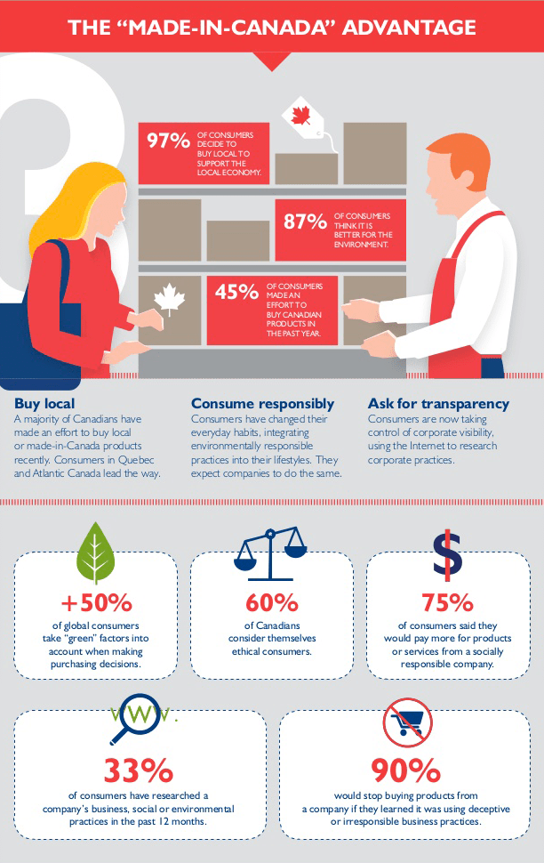 3-The “Made-In-Canada” Advantage