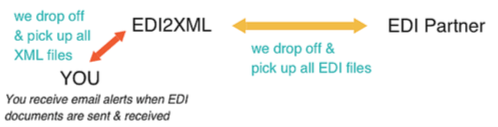 EDI2XML as a Service