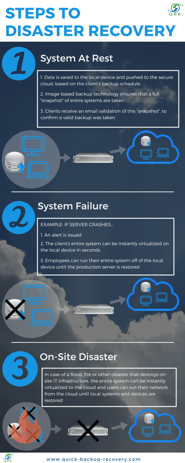 Steps to Disaster Recovery