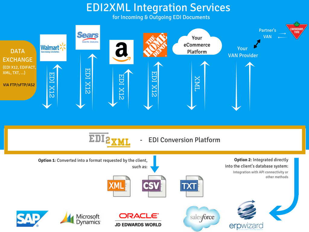 Service de traduction EDI2XML