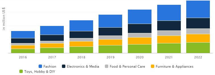 China e-commerce market