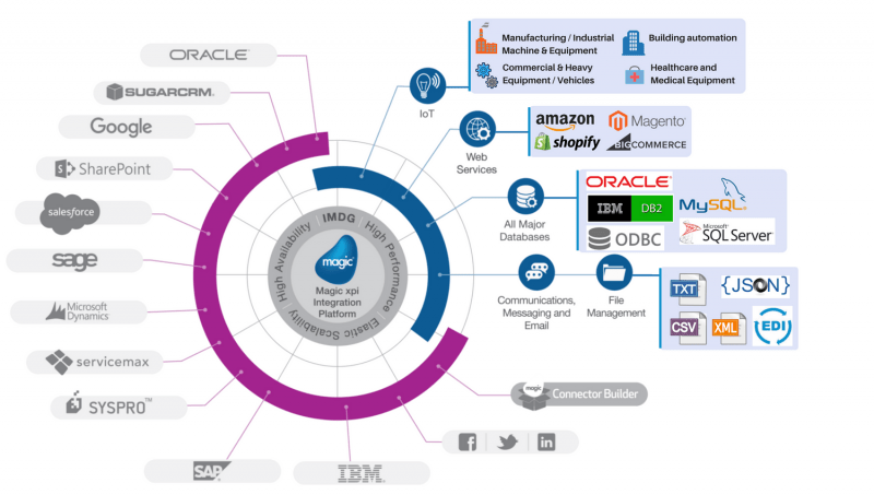 magic-xpi-scheme-iot