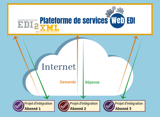 web services API