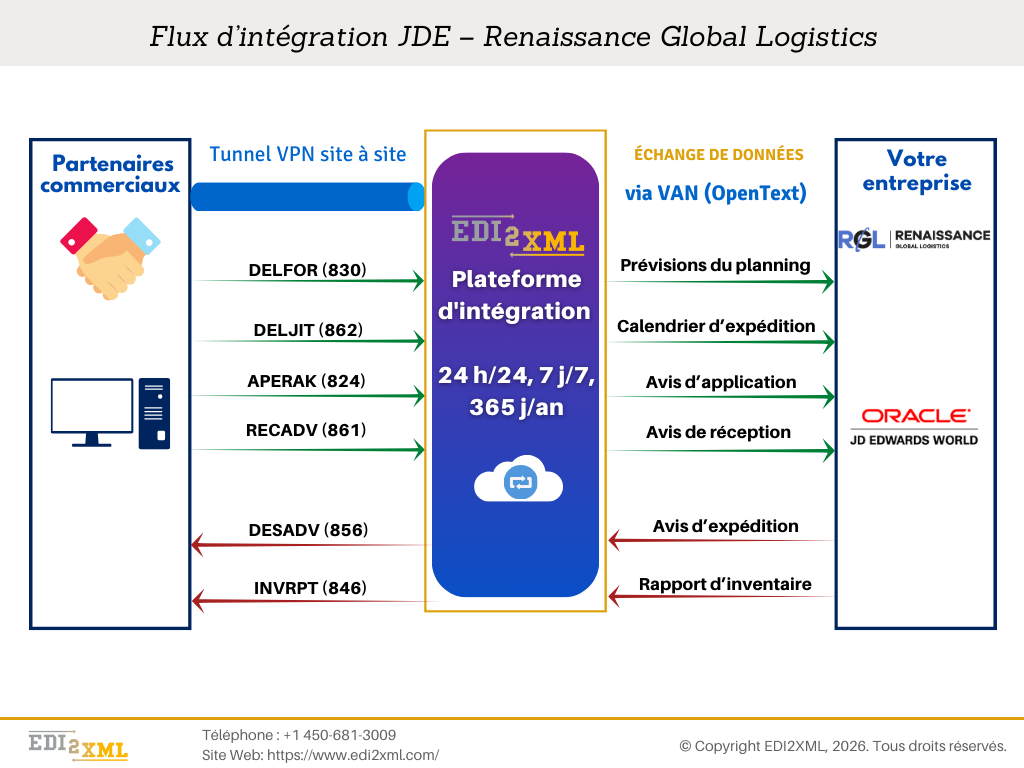 Namtek-EDI-JDE-Integration-Flow-fr - Business Software Solutions & IT Services