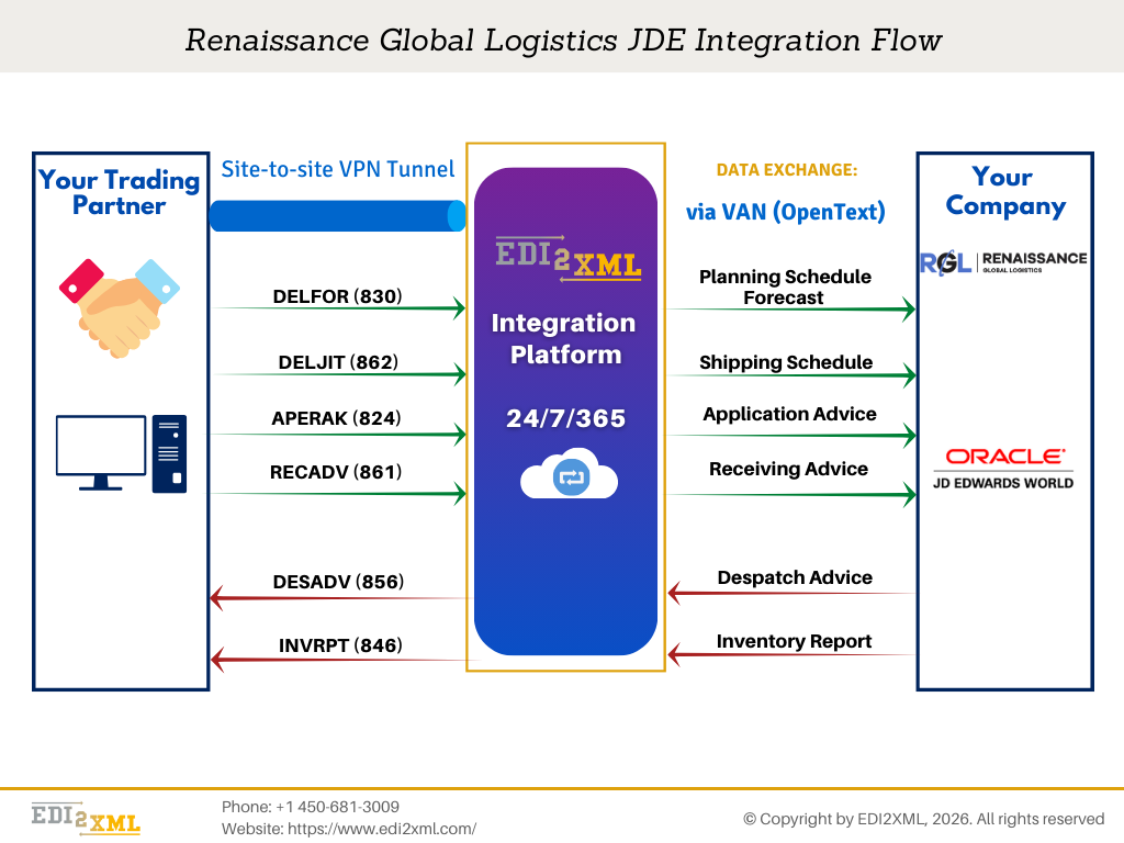 EDI-JDE Integration diagram 