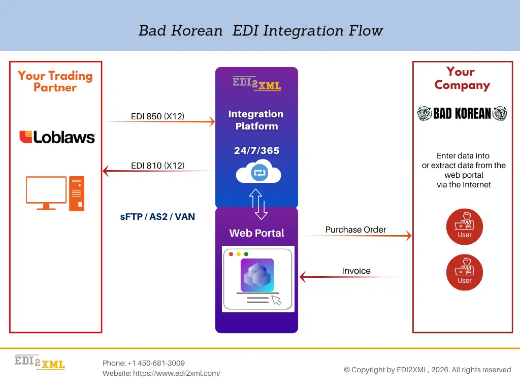 Namtek-EDI2XML-Bad-Korean-EDI-Integration - Business Software Solutions & IT Services EDI Integration diagram