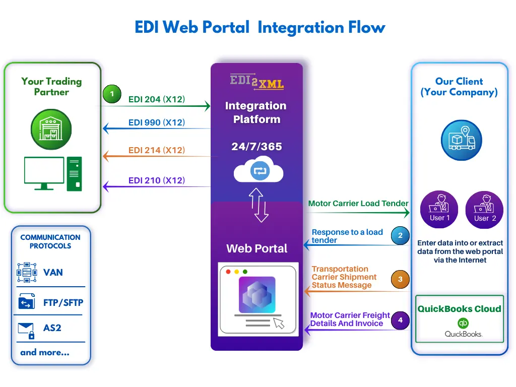 EDI Web Portal Diagram 