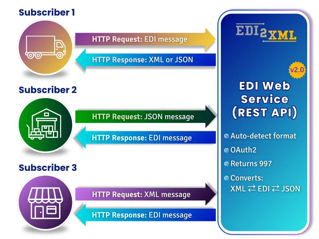 HTTP REST API diagram (EDI Integration) 
