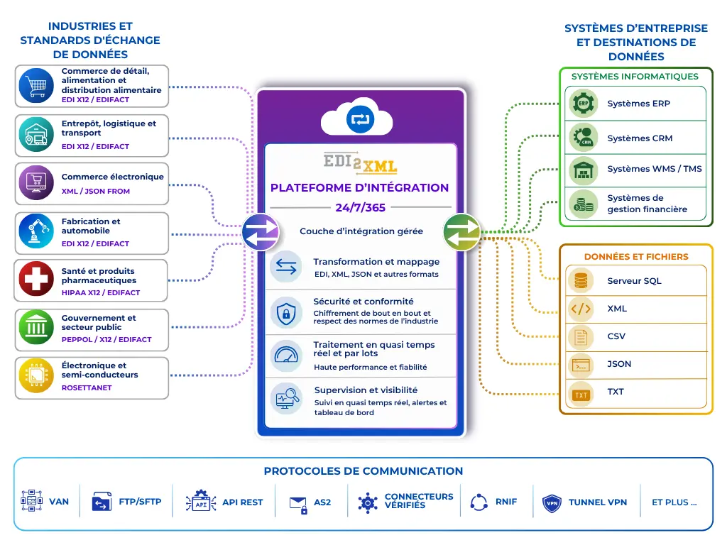 Namtek-EDI-Service-diagram - Business Software Solutions & IT Services EDI-Service-diagram