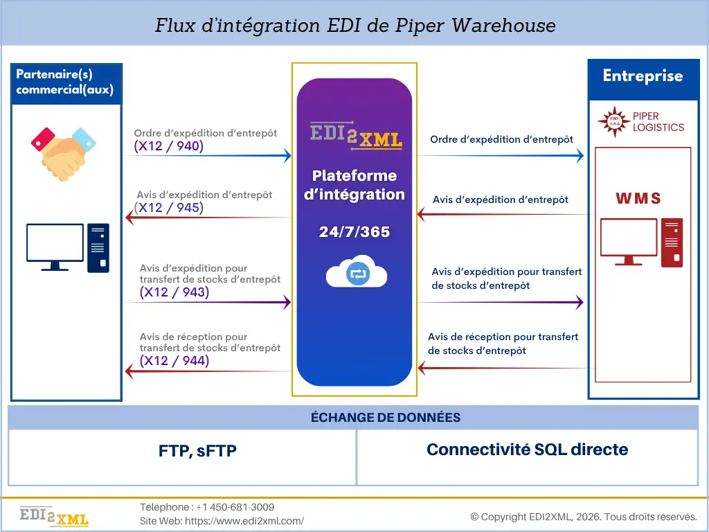 Namtek-Piper_Integration_EDI_diagram - Business Software Solutions & IT Services Integration EDI (Diagram)